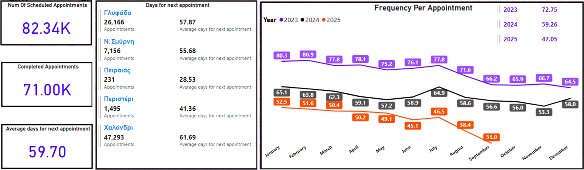 Visit Interval Chart 1