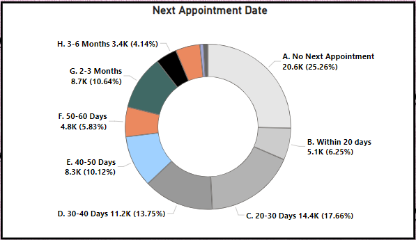 Visit Interval Chart 2